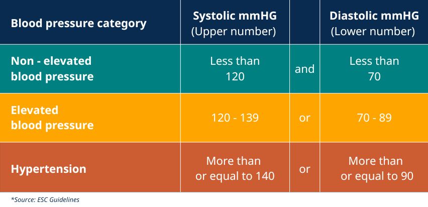 blood pressure chart